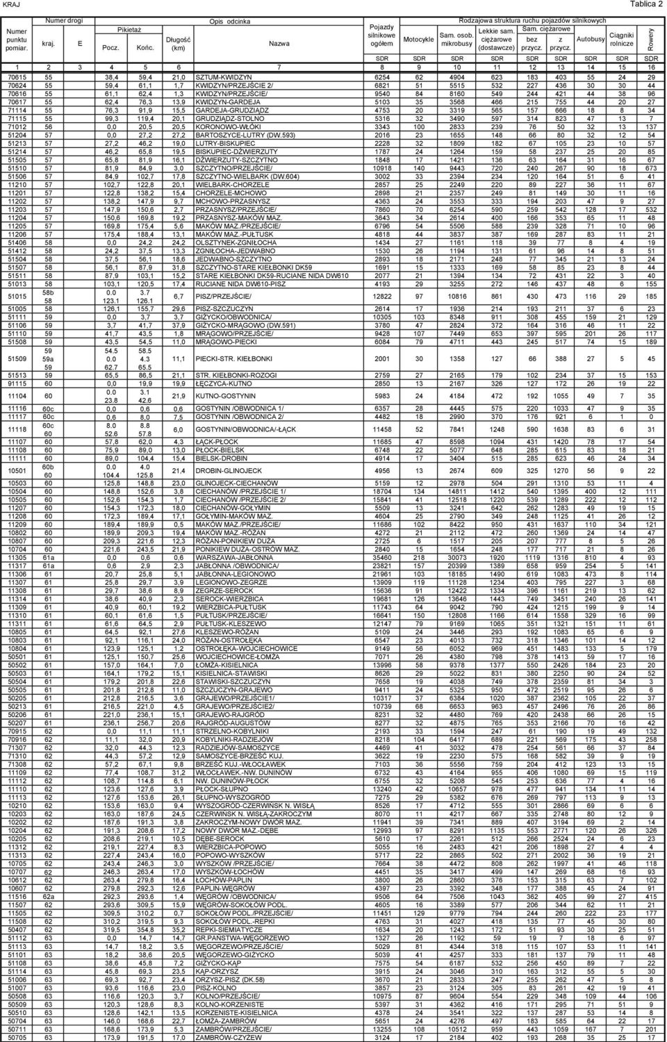 8160 549 244 421 44 38 96 70617 55 62,4 76,3 13,9 KWIDZYN-GARDJA 5103 35 3568 466 215 755 44 20 27 71114 55 76,3 91,9 15,5 GARDJA-GRUDZIĄDZ 4753 20 3319 565 157 666 18 8 34 71115 55 99,3 119,4 20,1