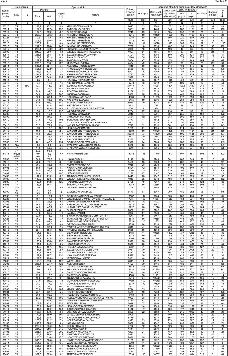 8249 29 5775 804 353 1198 79 11 7 80319 74 203,9 206,2 2,3 KRAŚNIK/PRZJŚCI A/ 13215 59 10150 1209 490 1153 135 19 24 80321 74a 0,2 0,4 0,2 KRAŚNIK/PRZJŚCI B/ 10288 58 8487 795 220 509 204 15 173