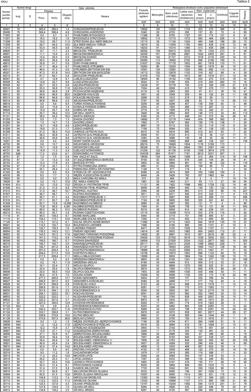 11386 56 8705 1167 551 774 127 6 21 71207 80 16,5 18,2 1,6 BYDGOSZCZ-STRZYŻAWA 16652 115 13710 1572 560 464 226 5 128 71208 80 18,2 29,7 11,5 STRZYŻAWA-ZŁA WIŚ WILKA 13715 39 11124 1524 485 348 166