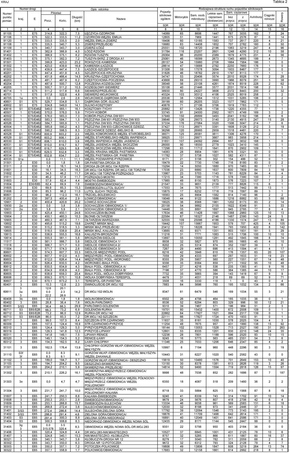 MILIA-ZGIRZ 18406 60 13185 1583 737 2617 220 4 21 91108 1 75 335,5 340,7 5,3 ZGIRZ/PRZJŚCI/ 19980 63 14408 1852 707 2782 160 8 50 91109 1 75 340,7 343,7 3,0 ZGIRZ-ŁÓDŹ 25551 102 18720 2196 1063 3219