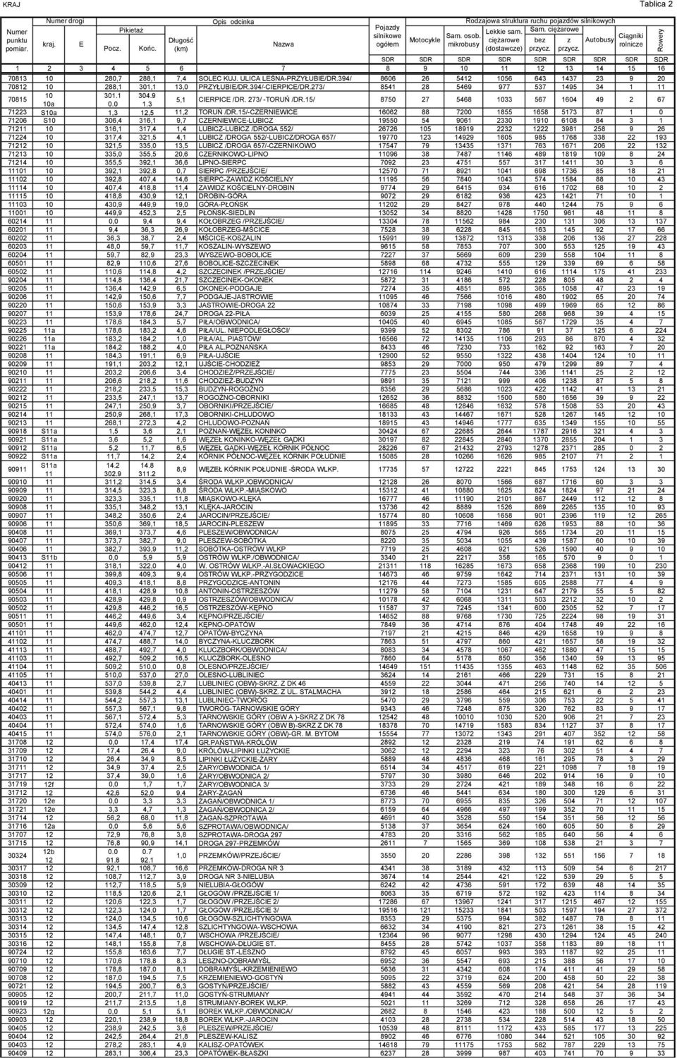 15/-CZRNIWIC 16062 88 7200 1855 1658 5173 87 1 0 71206 S10 306,4 316,1 9,7 CZRNIWIC-LUBICZ 19550 54 9061 2330 1910 6108 84 3 1 71211 10 316,1 317,4 1,4 LUBICZ-LUBICZ /DROGA 552/ 26726 105 18919 2232