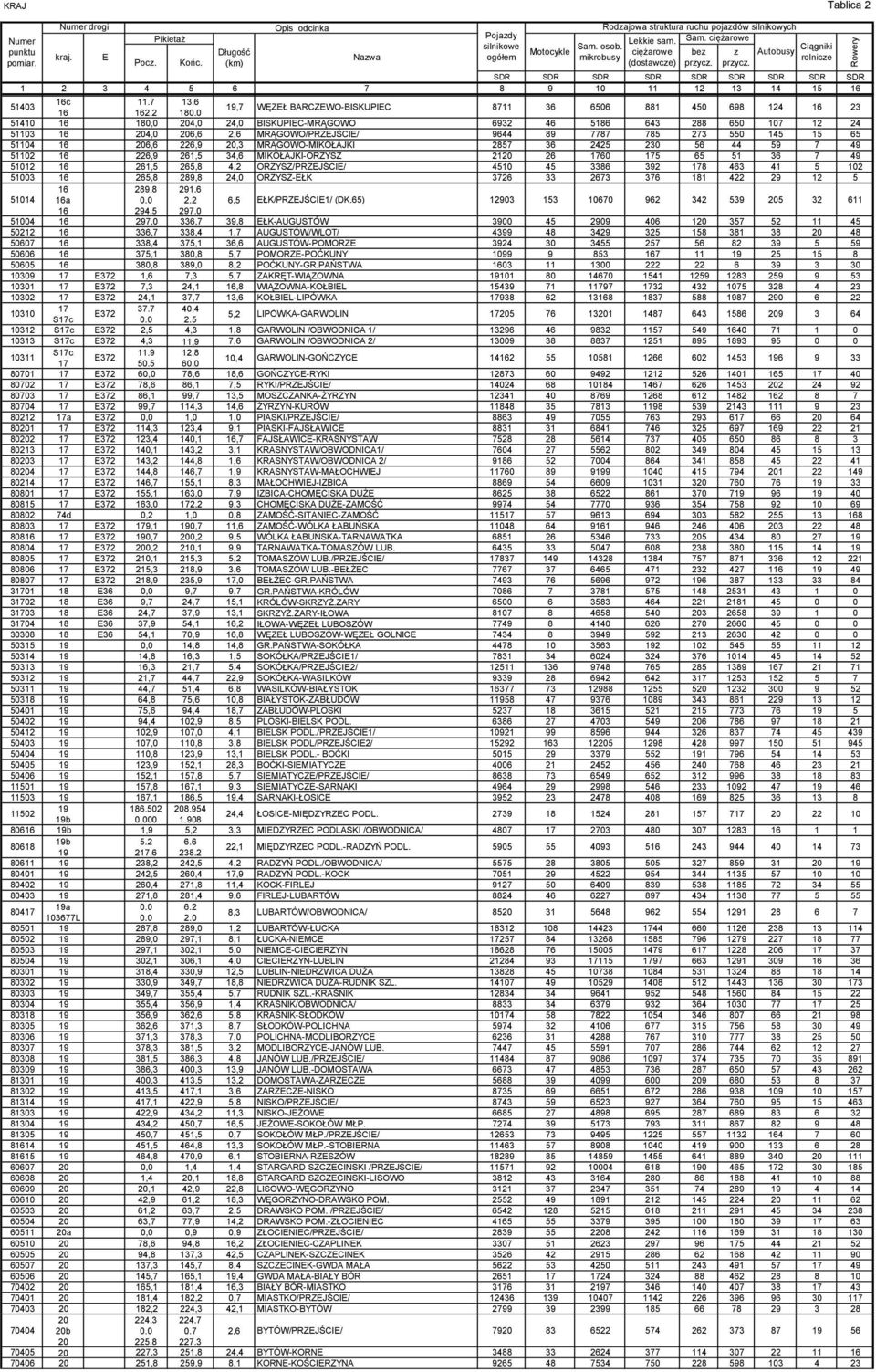 785 273 550 145 15 65 51104 16 206,6 226,9 20,3 MRĄGOWO-MIKOŁAJKI 2857 36 2425 230 56 44 59 7 49 51102 16 226,9 261,5 34,6 MIKOŁAJKI-ORZYSZ 2120 26 1760 175 65 51 36 7 49 51012 16 261,5 265,8 4,2