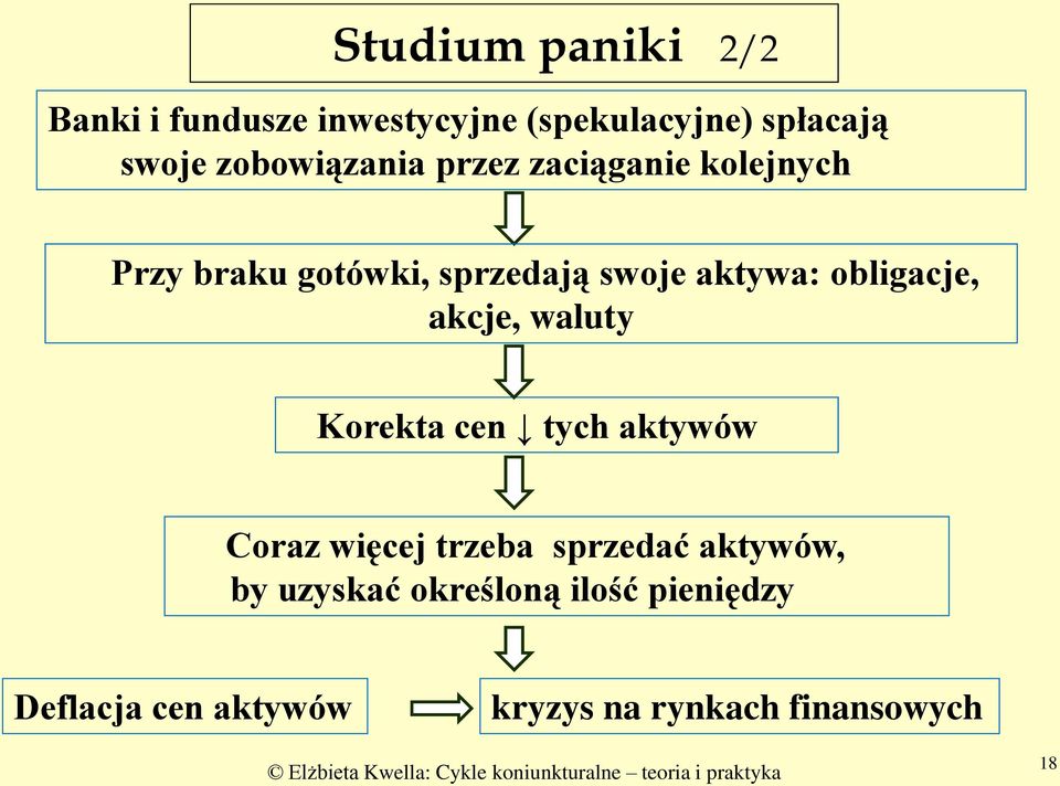 obligacje, akcje, waluty Korekta cen tych aktywów Coraz więcej trzeba sprzedać