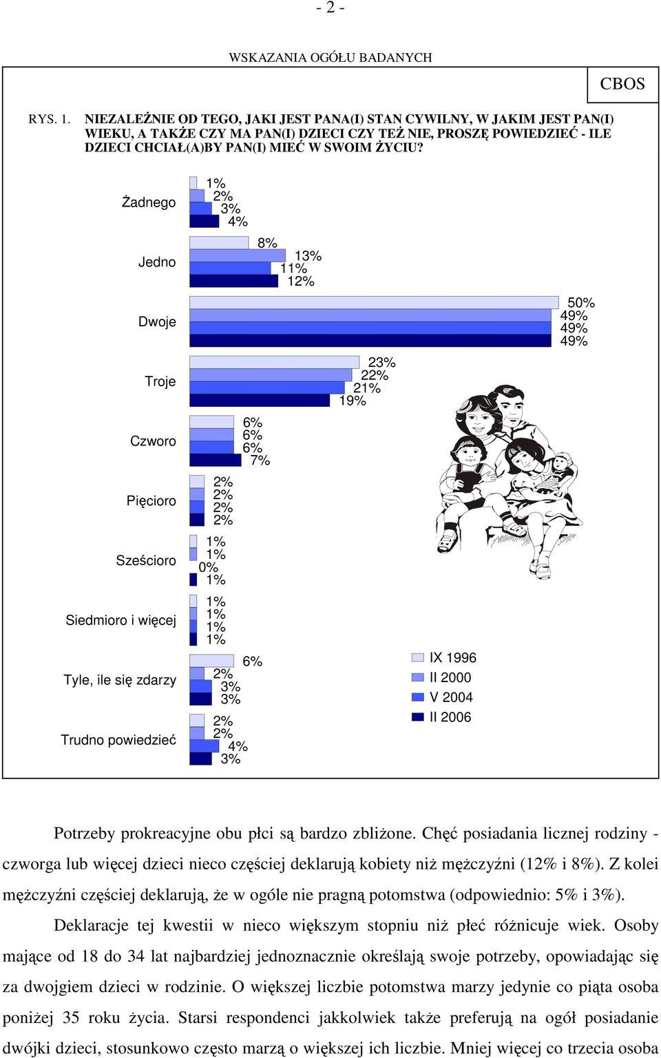 Żadnego Jedno Dwoje Troje Czworo Pięcioro Sześcioro Siedmioro i więcej Tyle, ile się zdarzy Trudno 3% 4% 8% 13% 1 1 6% 6% 6% 7% 0% 6% 3% 3% 4% 3% 23% 2 2 19% IX 1996 II 2000 V 2004 II 2006 50% 49%