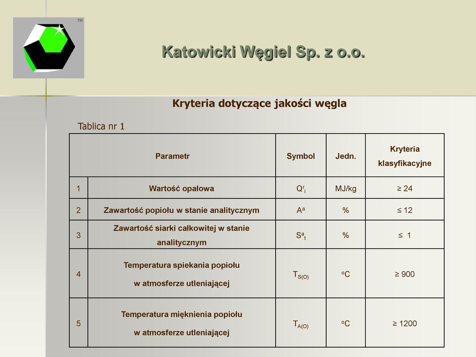 analitycznym A a % 12 3 Zawartość siarki całkowitej w stanie analitycznym S a t % 1 4