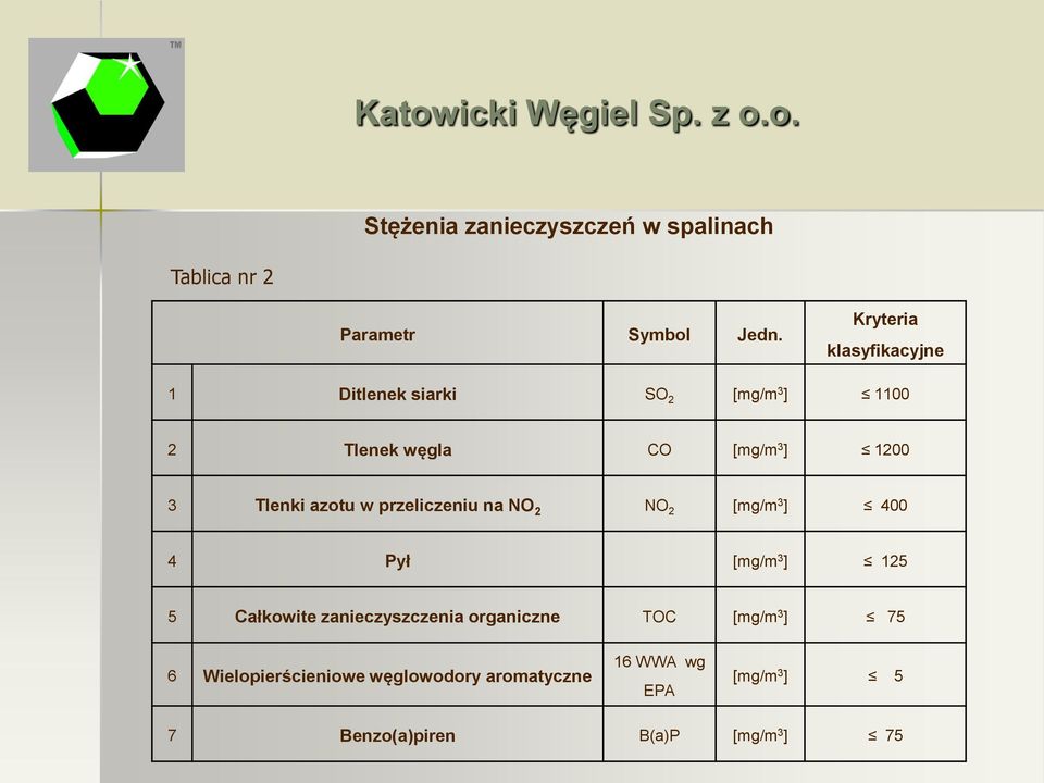 Tlenki azotu w przeliczeniu na NO 2 NO 2 [mg/m 3 ] 400 4 Pył [mg/m 3 ] 125 5 Całkowite