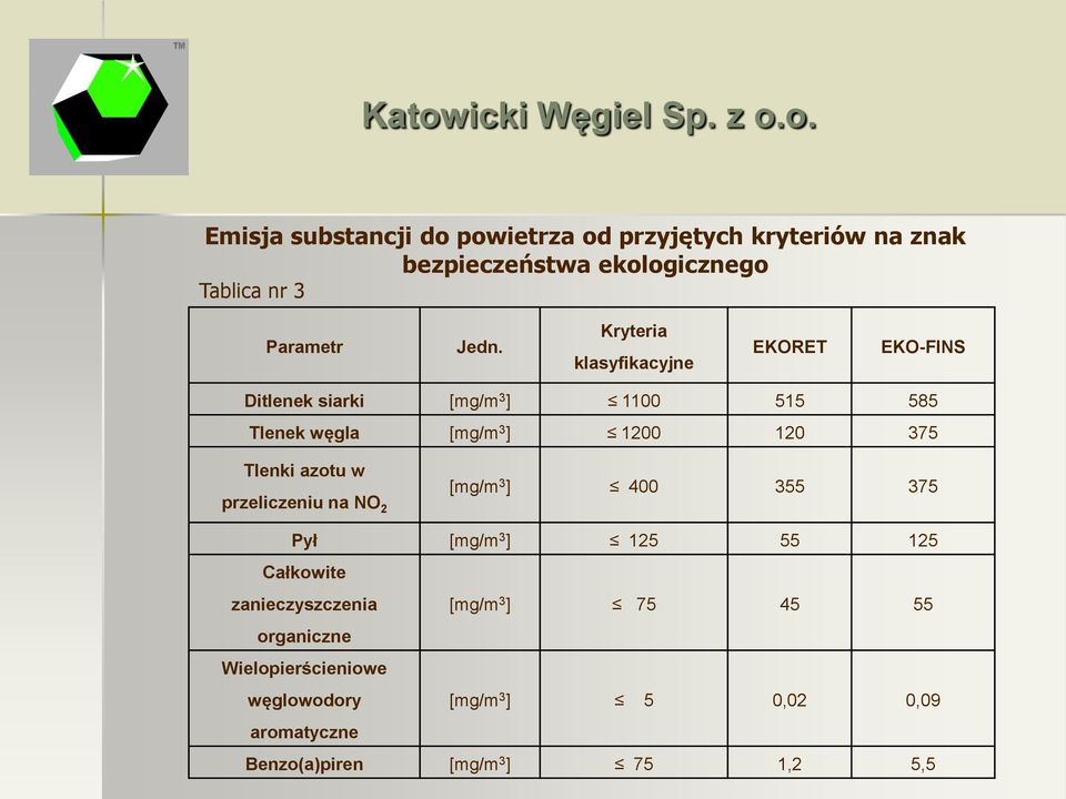 Tlenki azotu w przeliczeniu na NO 2 [mg/m 3 ] 400 355 375 Pył [mg/m 3 ] 125 55 125 Całkowite zanieczyszczenia [mg/m 3