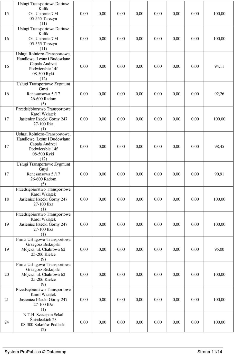 Wziątek (1) Usługi Rolniczo-Transportowe, Handlowe, Leśne i Budowlane Capała Andrzej (12) Zygmunt Gnyś Renesansowa 5 /17 26-600 Radom (5) Przedsiębiorstwo Transportowe Karol Wziątek (1)