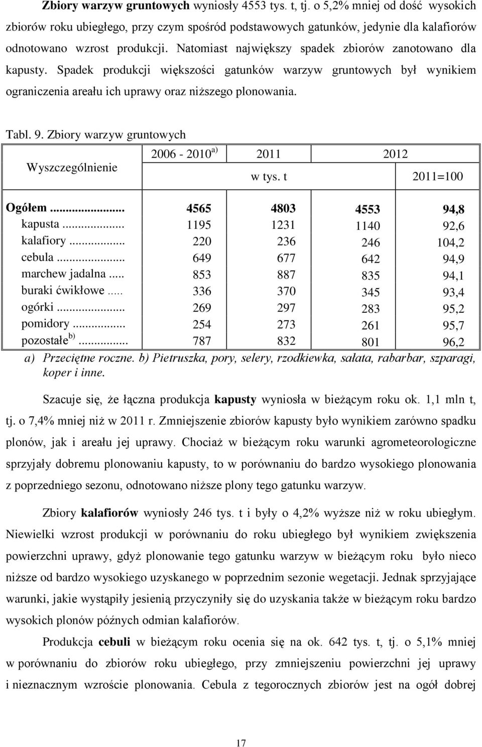 Zbiory warzyw gruntowych Wyszczególnienie 2006-2010 a) w tys. t 2011= Ogółem... 4565 4803 4553 94,8 kapusta... 1195 1231 1140 92,6 kalafiory... 220 236 246 104,2 cebula.