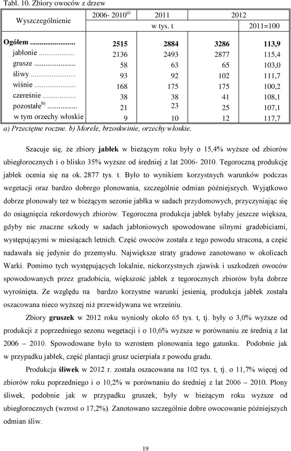 Szacuje się, że zbiory jabłek w bieżącym roku były o 15,4% wyższe od zbiorów ubiegłorocznych i o blisko 35% wyższe od średniej z lat 2006-2010. Tegoroczną produkcję jabłek ocenia się na ok. 2877 tys.