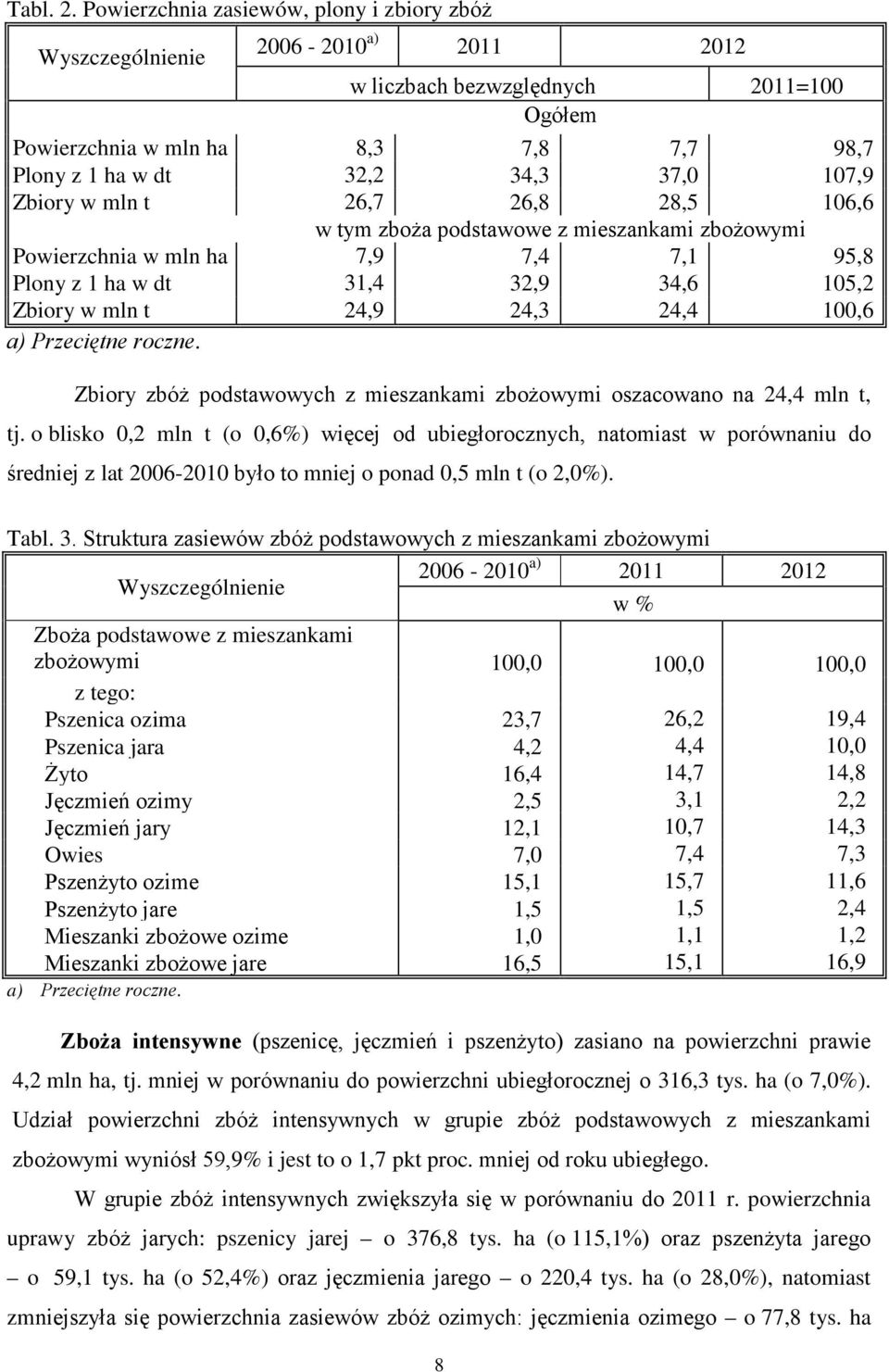 mln t 26,7 26,8 28,5 106,6 w tym zboża podstawowe z mieszankami zbożowymi Powierzchnia w mln ha 7,9 7,4 7,1 95,8 Plony z 1 ha w dt 31,4 32,9 34,6 105,2 Zbiory w mln t 24,9 24,3 24,4,6 a) Przeciętne