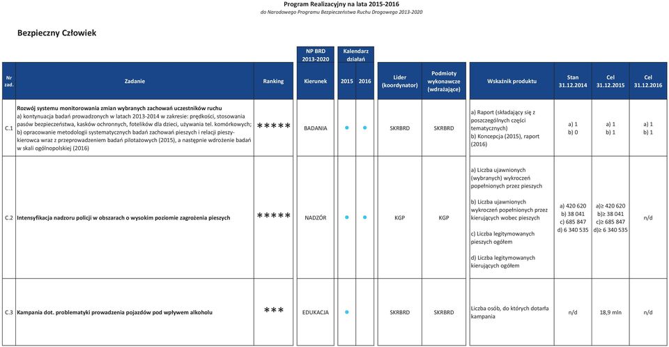 1 Rozwój systemu monitorowania zmian wybranych zachowań uczestników ruchu a) kontynuacja badań prowadzonych w latach 2013-2014 w zakresie: prędkości, stosowania pasów bezpieczeństwa, kasków