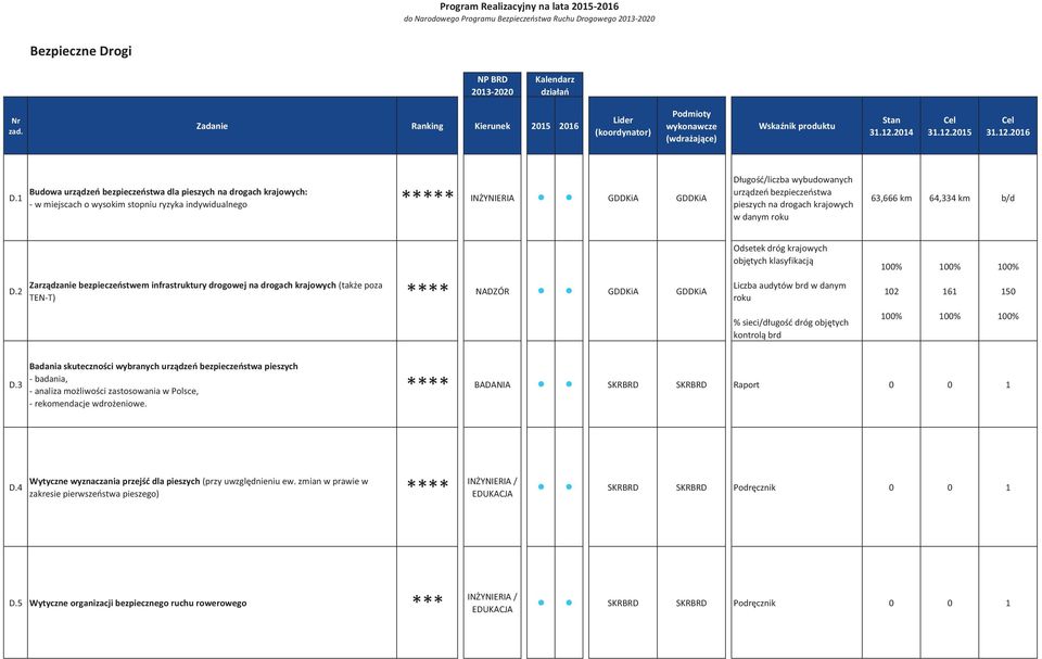 1 Budowa urządzeń bezpieczeństwa dla pieszych na drogach krajowych: - w miejscach o wysokim stopniu ryzyka indywidualnego ***** INŻYNIERIA GDDKiA GDDKiA Długość/liczba wybudowanych urządzeń