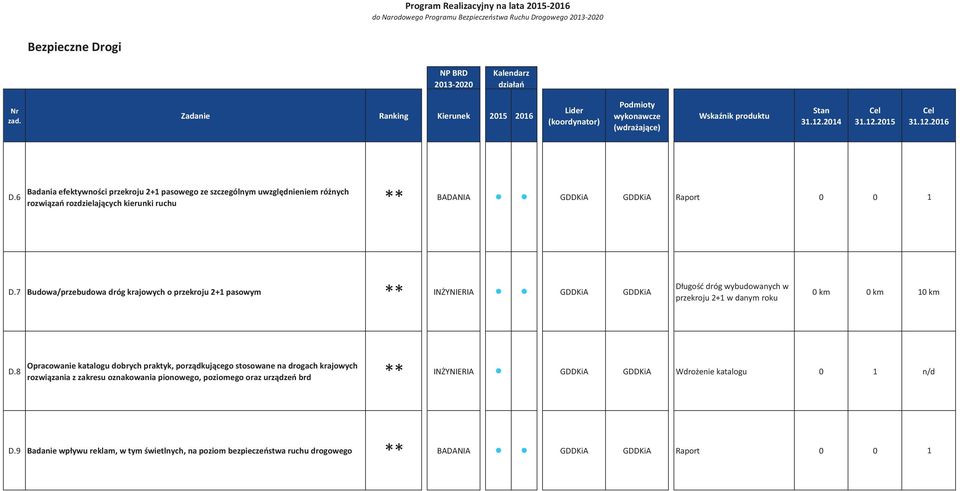 6 Badania efektywności przekroju 2+1 pasowego ze szczególnym uwzględnieniem różnych rozwiązań rozdzielających kierunki ruchu ** BADANIA GDDKiA GDDKiA Raport 0 0 1 D.