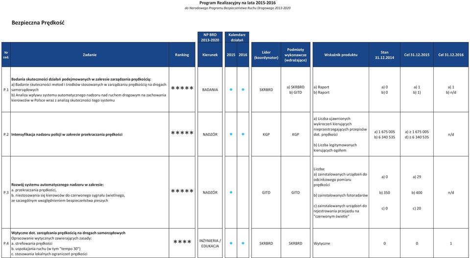 1 Badania skuteczności działań podejmowanych w zakresie zarządzania prędkością: a) Badanie skuteczności metod i środków stosowanych w zarządzaniu prędkością na drogach samorządowych b) Analiza wpływu