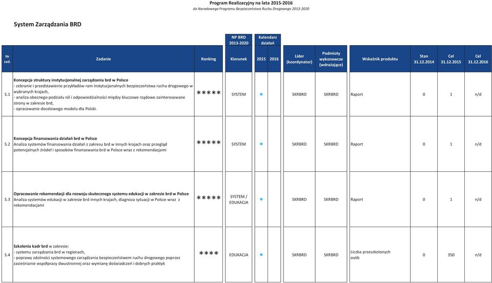 1 Koncepcja struktury instytucjonalnej zarządzania brd w Polsce - zebranie i przedstawienie przykładów ram instytucjonalnych bezpieczeństwa ruchu drogowego w wybranych krajach, - analiza obecnego