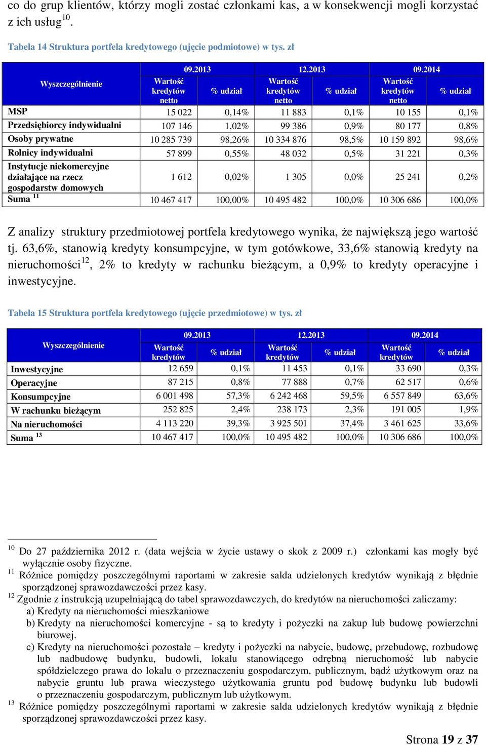 2014 % udział kredytów netto % udział kredytów netto % udział MSP 15 022 0,14% 11 883 0,1% 10 155 0,1% Przedsiębiorcy indywidualni 107 146 1,02% 99 386 0,9% 80 177 0,8% Osoby prywatne 10 285 739