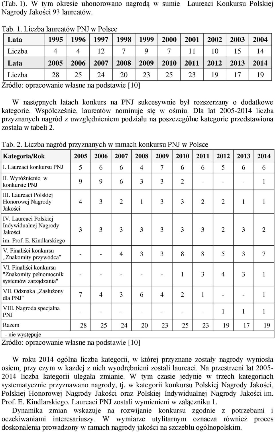 Liczba laureatów PNJ w Polsce Lata 1995 1996 1997 1998 1999 2000 2001 2002 2003 2004 Liczba 4 4 12 7 9 7 11 10 15 14 Lata 2005 2006 2007 2008 2009 2010 2011 2012 2013 2014 Liczba 28 25 24 20 23 25 23