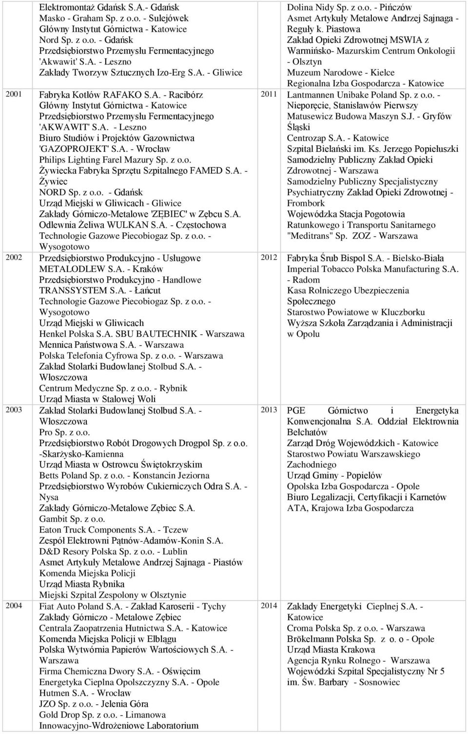 A. - Wrocław Philips Lighting Farel Mazury Sp. z o.o. Żywiecka Fabryka Sprzętu Szpitalnego FAMED S.A. - Żywiec NORD Sp. z o.o. - Gdańsk Urząd Miejski w Gliwicach - Gliwice Zakłady Górniczo-Metalowe 'ZĘBIEC' w Zębcu S.