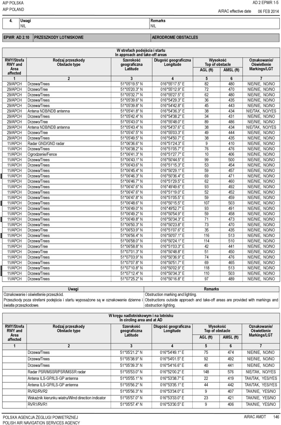 geograficzna geograficzna Longitude Latitude Wysokość Top of obstacle AGL (ft) AMSL (ft) Oznakowanie/ Oświetlenie Markings/LGT 1 2 3 4 5 6 7 29/APCH Drzewa/Trees 51 05'19.5'' N 016 55'17.