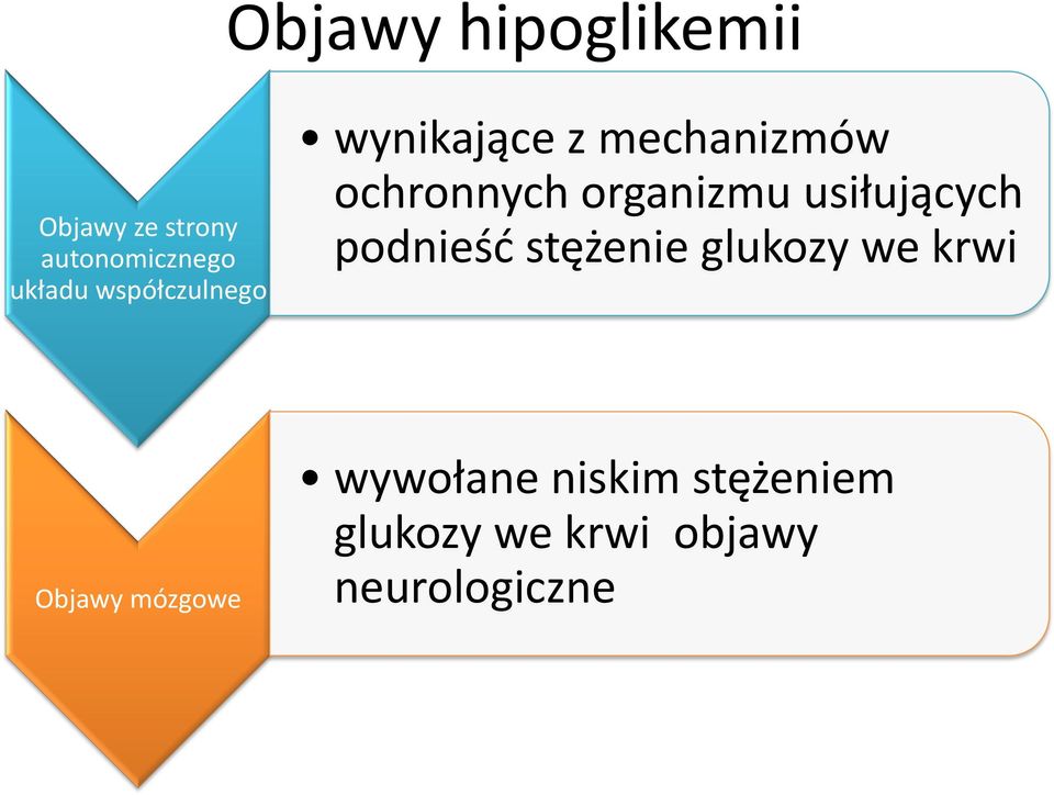 usiłujących podnieść stężenie glukozy we krwi Objawy mózgowe