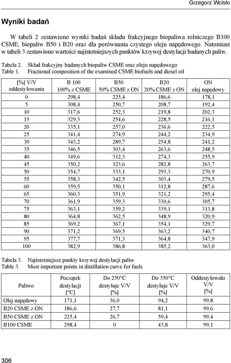 Fractional composition of the examined CSME biofuels and diesel oil [%] V/V oddestylowania B 100 100% z CSME B50 50% CSME z ON B20 20% CSME z ON 0 298,4 225,4 186,6 178,1 5 308,4 250,7 208,7 192,4 10