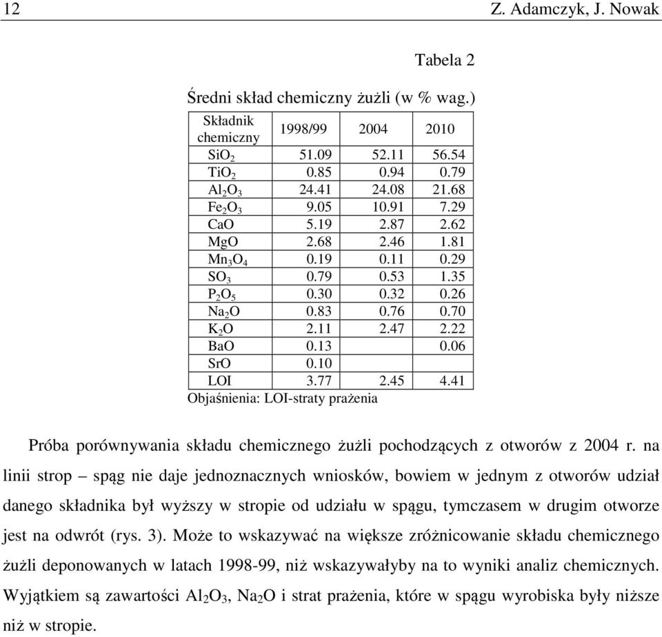 41 Objaśnienia: LOI-straty prażenia Próba porównywania składu chemicznego żużli pochodzących z otworów z 2004 r.