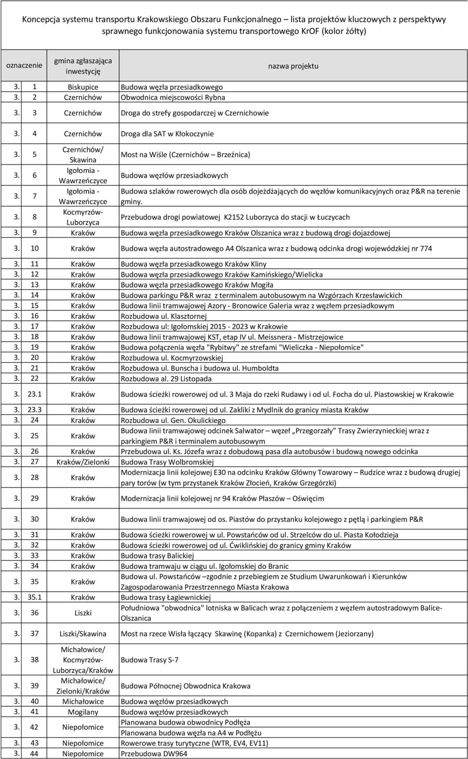 4 Czernichów Droga dla SAT w Kłokoczynie nazwa projektu 3. 5 Czernichów/ Skawina Most na Wiśle (Czernichów Brzeźnica) 3. 6 Igołomia - Wawrzeńczyce Budowa węzłów przesiadkowych 3.