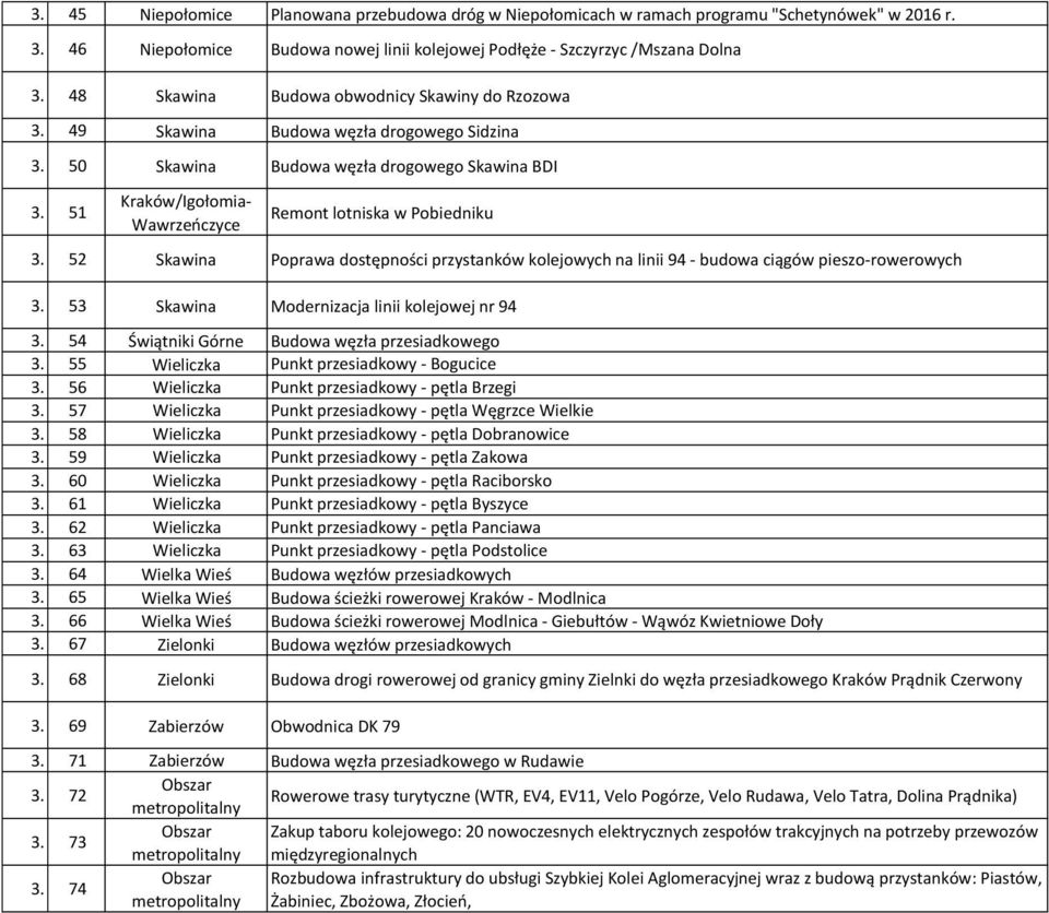 51 Kraków/Igołomia- Wawrzeńczyce Remont lotniska w Pobiedniku 3. 52 Skawina Poprawa dostępności przystanków kolejowych na linii 94 - budowa ciągów pieszo-rowerowych 3.