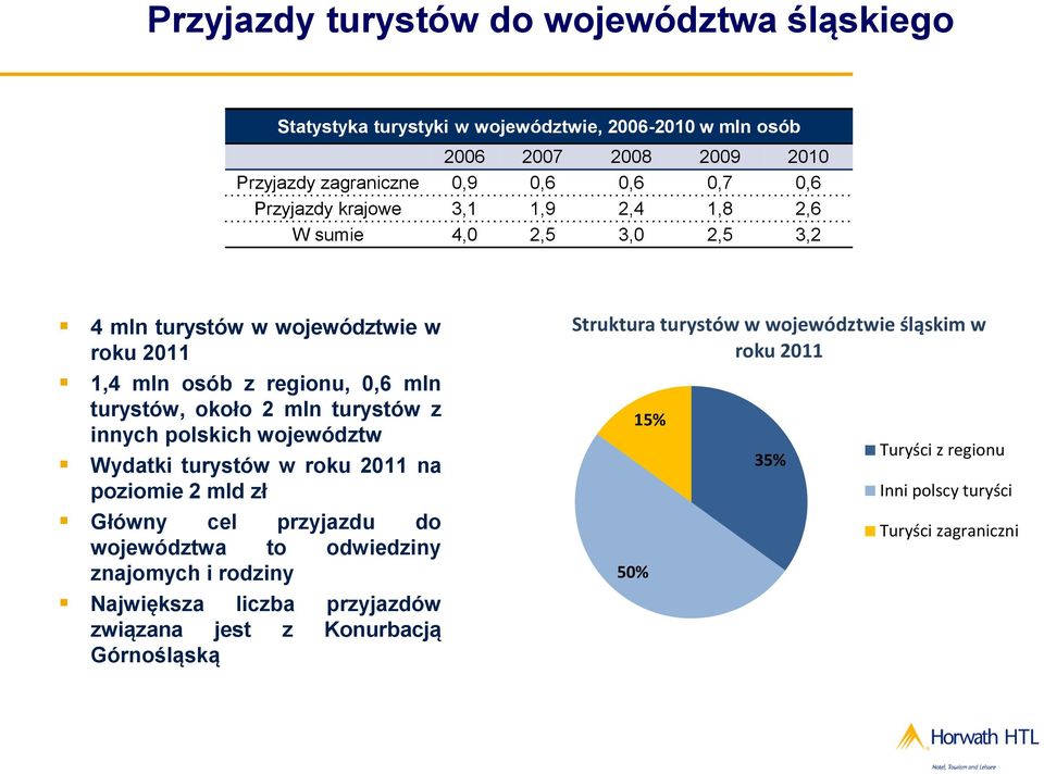 turystów z innych polskich województw Wydatki turystów w roku 2011 na poziomie 2 mld zł Główny cel przyjazdu do województwa to odwiedziny znajomych i rodziny Największa