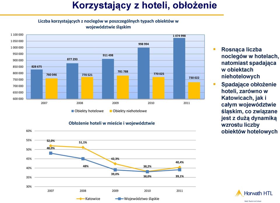 mieście i województwie Rosnąca liczba noclegów w hotelach, natomiast spadająca w obiektach niehotelowych Spadające obłożenie hoteli, zarówno w Katowicach, jak i całym województwie śląskim, co