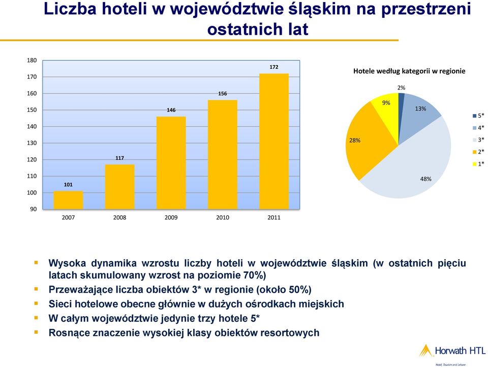 śląskim (w ostatnich pięciu latach skumulowany wzrost na poziomie 70%) Przeważające liczba obiektów 3* w regionie (około 50%) Sieci