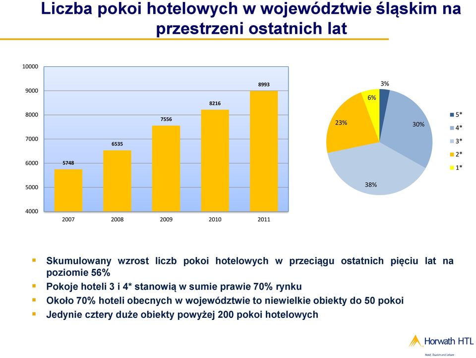 hotelowych w przeciągu ostatnich pięciu lat na poziomie 56% Pokoje hoteli 3 i 4* stanowią w sumie prawie 70% rynku