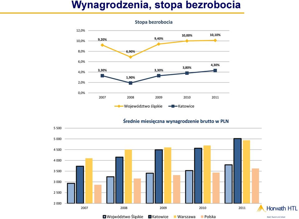 Województwo śląskie 5 500 Średnie miesięczna wynagrodzenie brutto w PLN 5 000 4 500 4