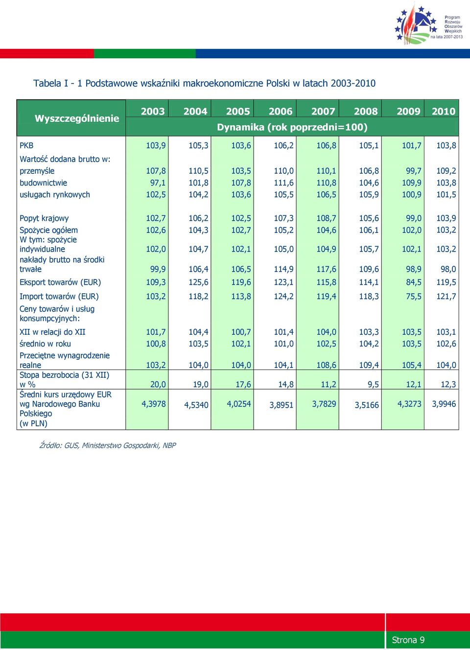 106,5 105,9 100,9 101,5 Popyt krajowy 102,7 106,2 102,5 107,3 108,7 105,6 99,0 103,9 Spożycie ogółem 102,6 104,3 102,7 105,2 104,6 106,1 102,0 103,2 W tym: spożycie indywidualne 102,0 104,7 102,1