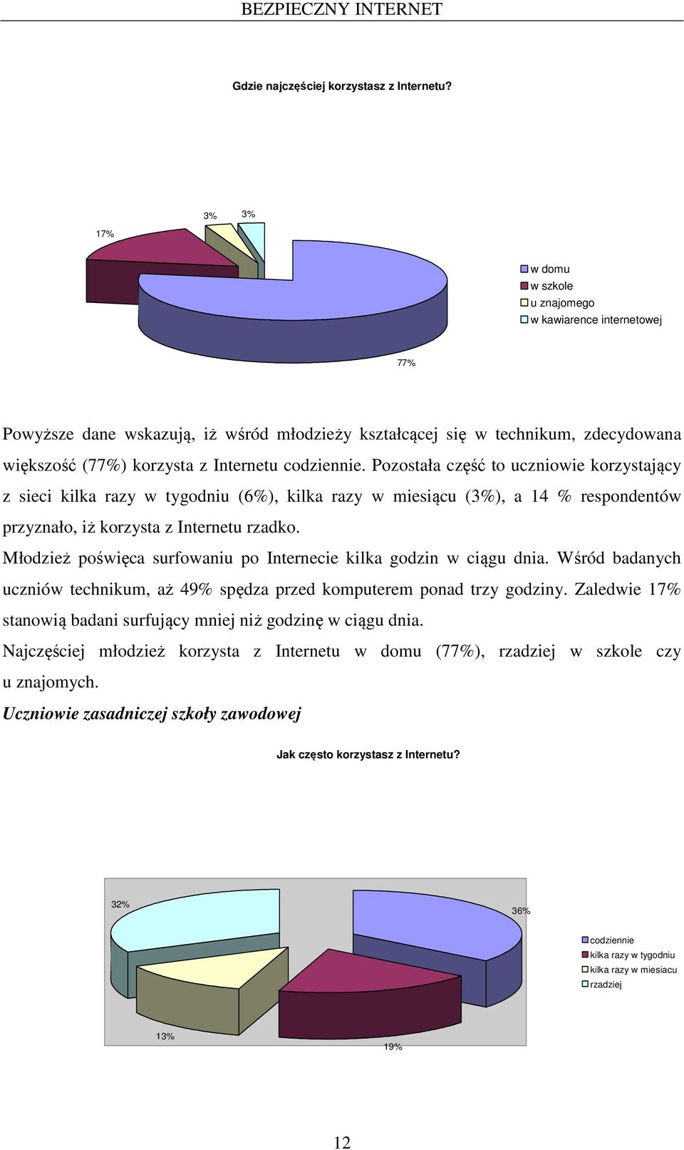 Pozostała część to uczniowie korzystający z sieci kilka razy w tygodniu (6%), kilka razy w miesiącu (3%), a 14 % respondentów przyznało, iż korzysta z Internetu rzadko.