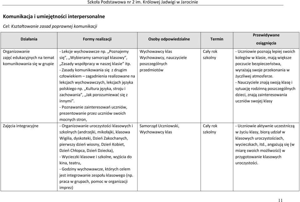 - Zasady komunikowania się z drugim człowiekiem zagadnienia realizowane na lekcjach wychowawczych, lekcjach języka polskiego np. Kultura języka, stroju i zachowania, Jak porozumiewać się z innymi.