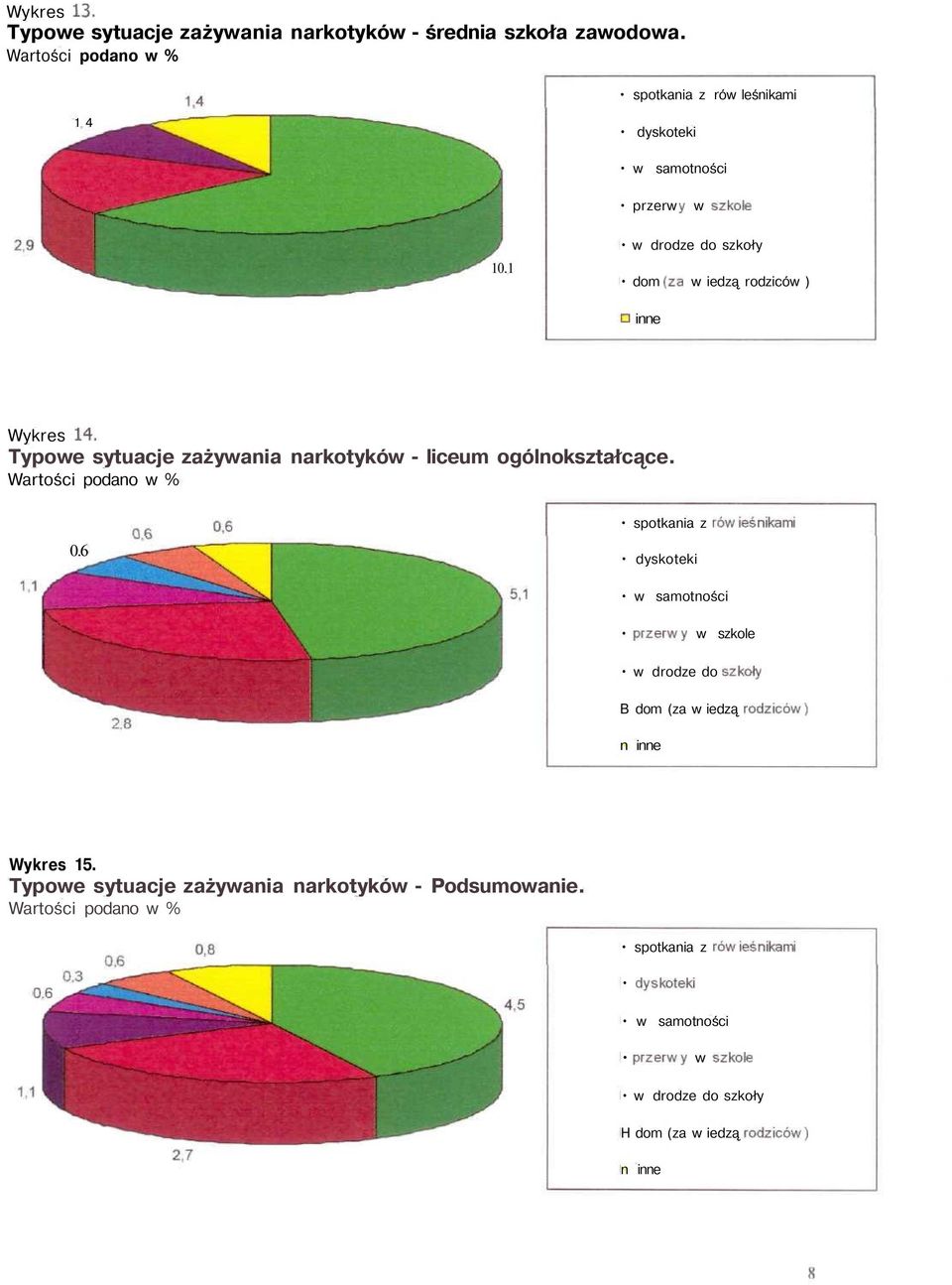 Typowe sytuacje zażywania narkotyków - liceum ogólnokształcące. 0.