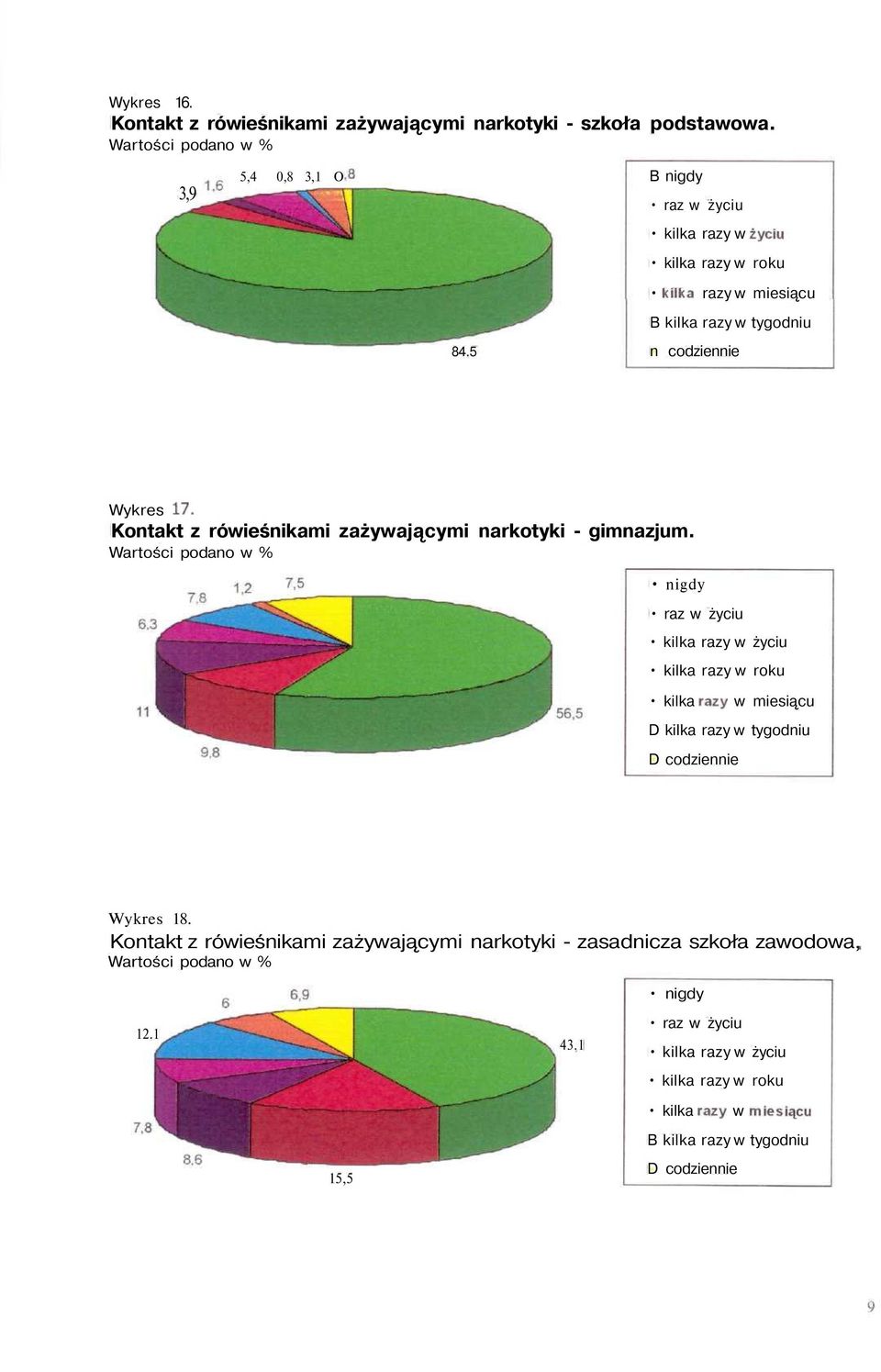 Kontakt z rówieśnikami zażywającymi narkotyki - gimnazjum.