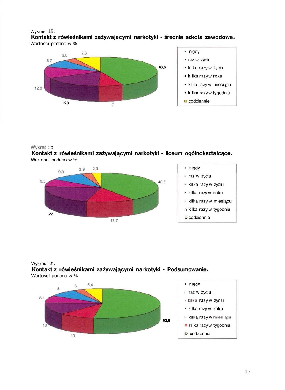 zażywającymi narkotyki - liceum ogólnokształcące. 22 13,7 40.