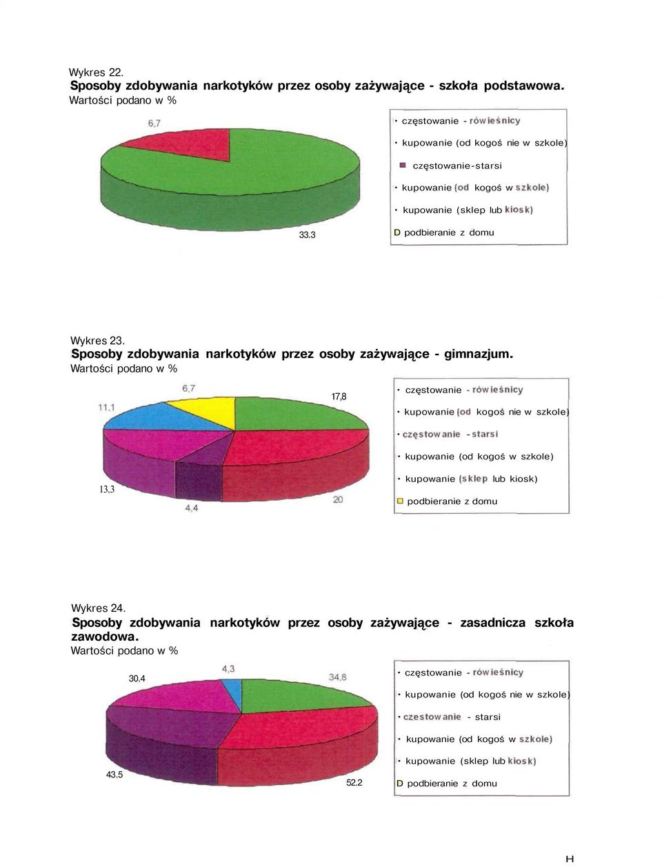 Sposoby zdobywania narkotyków przez osoby zażywające - gimnazjum. 17,8 częstowanie -rówieśnicy kupowanie (od kogoś nie w szkole) częstowanie - starsi kupowanie (od kogoś w szkole) 13.