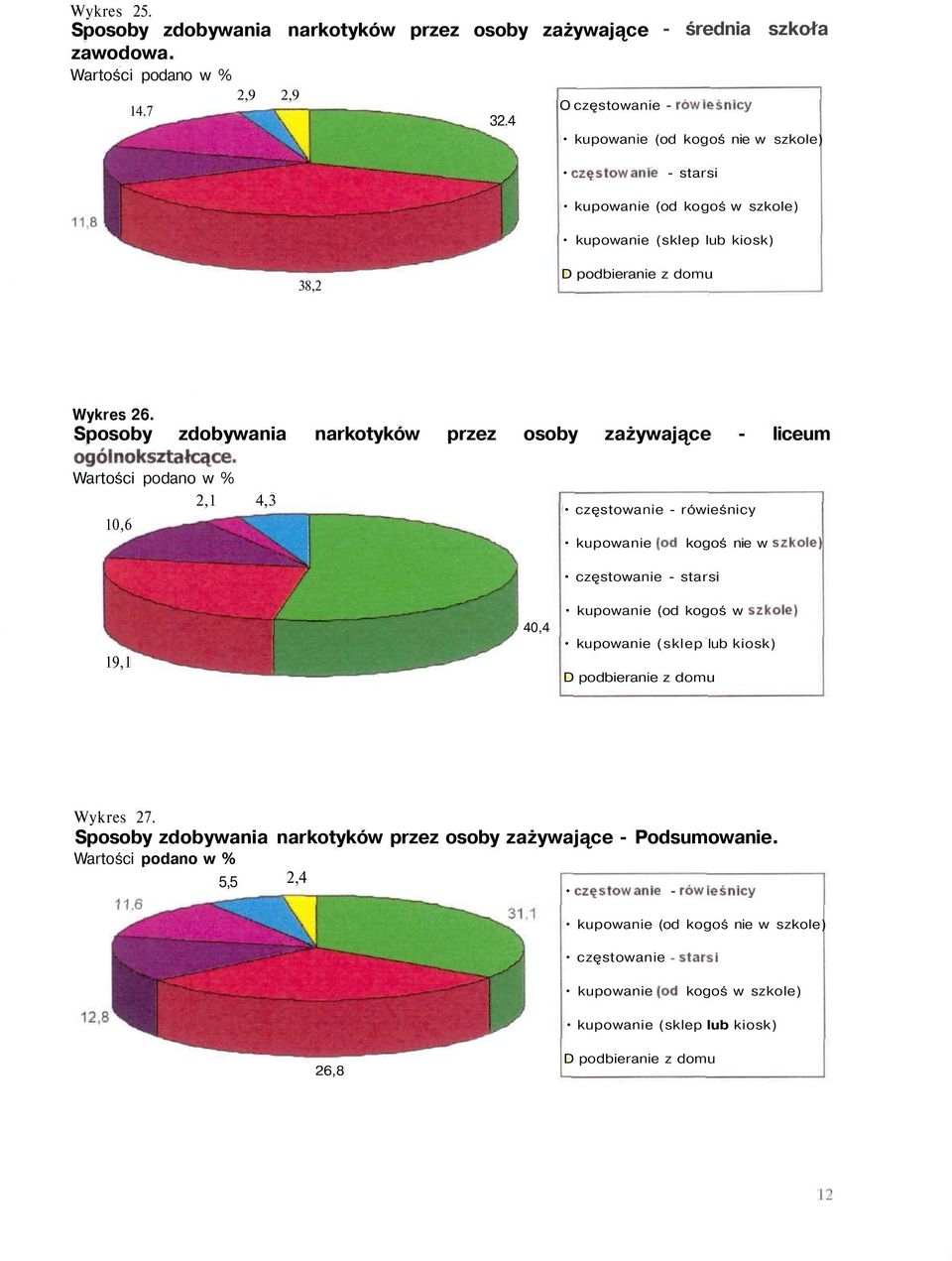 Sposoby zdobywania narkotyków przez osoby zażywające - liceum ogólnokształcące.