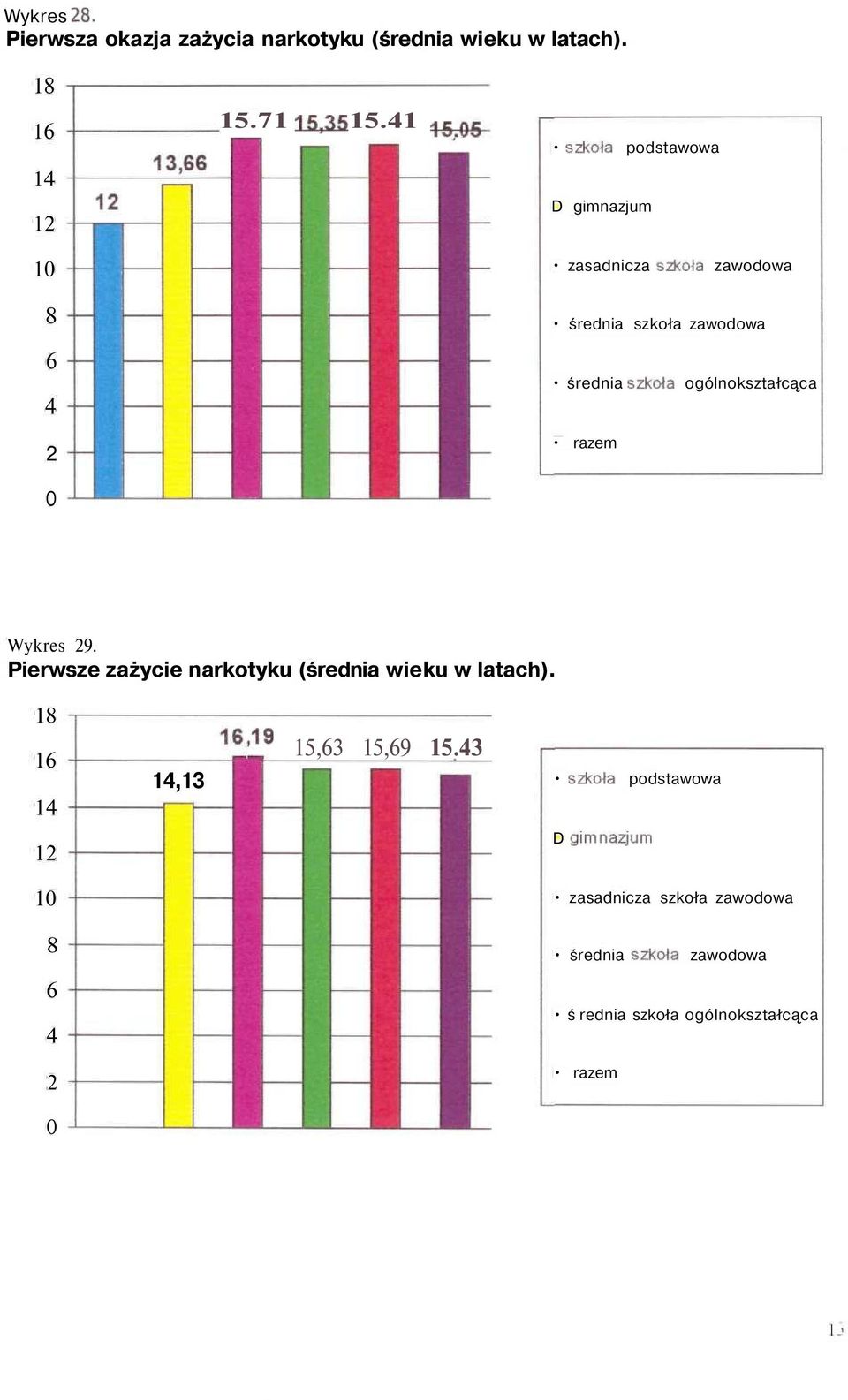 razem Wykres 29. Pierwsze zażycie narkotyku (średnia wieku w latach). 18 16 14 14,13 l 9 15,63 15,69 15.