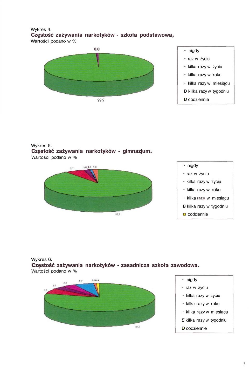 D kilka razy w tygodniu D codziennie Wykres 5. Częstość zażywania narkotyków - gimnazjum.