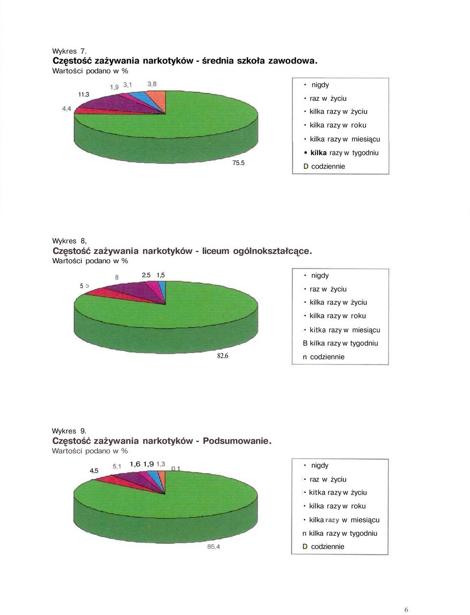 narkotyków - liceum ogólnokształcące. 5 ': 2.5 1,5 nigdy raz w życiu kilka razy w życiu kilka razy w roku 82.