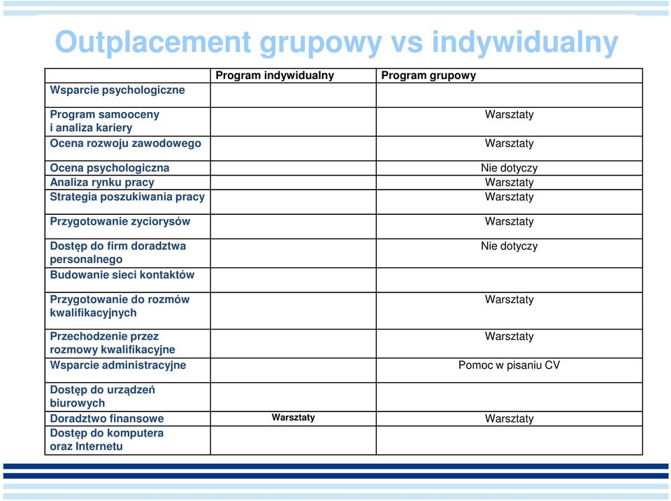 Przygotowanie do rozmów kwalifikacyjnych Przechodzenie przez rozmowy kwalifikacyjne Wsparcie administracyjne Warsztaty Warsztaty Nie dotyczy Warsztaty Warsztaty