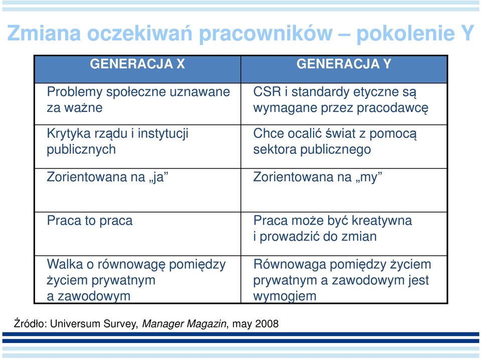 sektora publicznego Zorientowana na my Praca to praca Walka o równowagę pomiędzy życiem prywatnym a zawodowym Praca może być