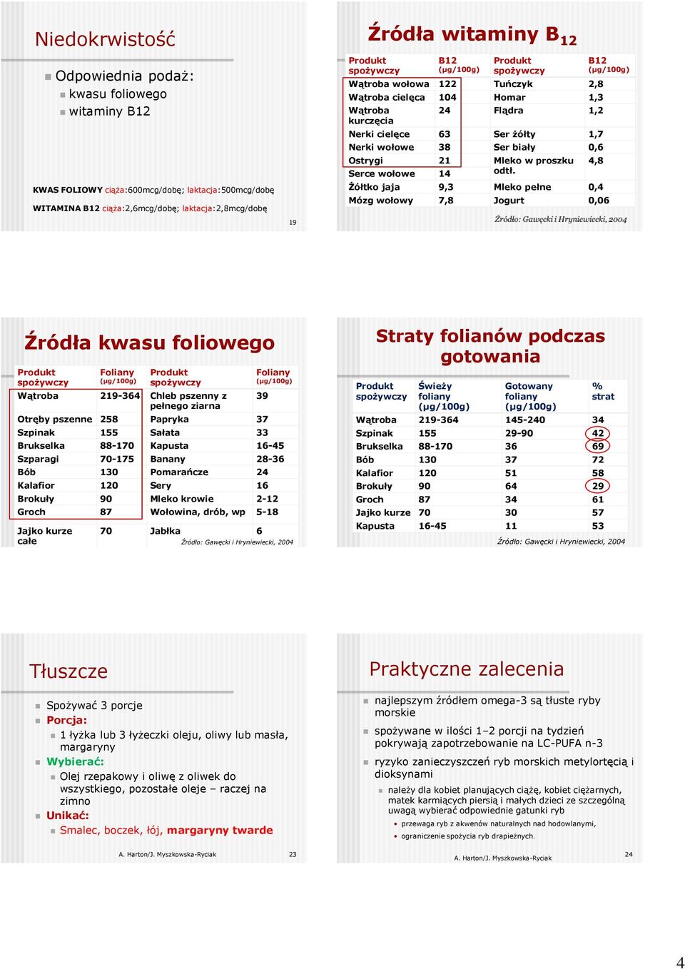 odtł. B12 4,8 Żółtko jaja 9,3 Mleko pełne 0,4 Mózg wołowy 7,8 Jogurt 0,06 19 Źródła kwasu foliowego Foliany Wątroba 219-364 Chleb pszenny z pełnego ziarna Otręby pszenne 258 Papryka 37 Szpinak 155