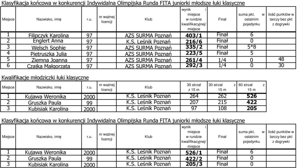 261/4 1/4 0 48 6 Czajka Małgorzata 97 AZS SURMA Poznań 292/3 1/4 0 30 Kwalifikacje młodziczki łuki klasyczne z 15 m z 15 m 60 strzał z 15 m 1 Kujawa Weronika 2000 K.S. Leśnik Poznań 264 262 526 2 Gruszka Paula 99 K.