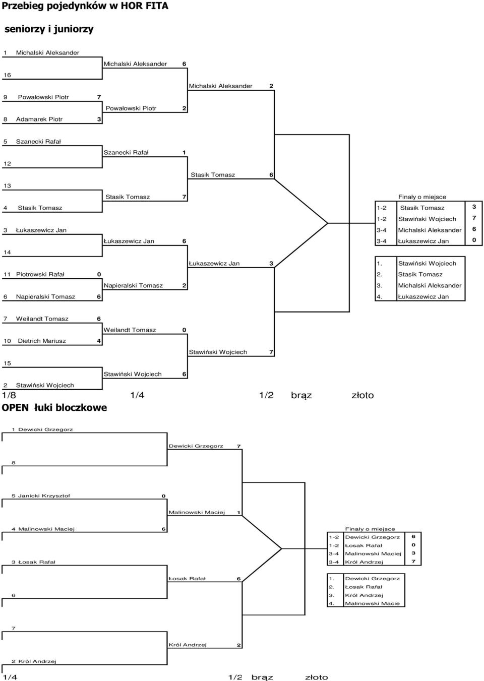 Jan 0 14 Łukaszewicz Jan 3 1. Stawiński Wojciech 11 Piotrowski Rafał 0 2. Stasik Tomasz Napieralski Tomasz 2 3. Michalski Aleksander 6 Napieralski Tomasz 6 4.